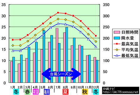 沖縄の天気 沖縄ナビ 沖縄旅行ですること やっておきたいこと